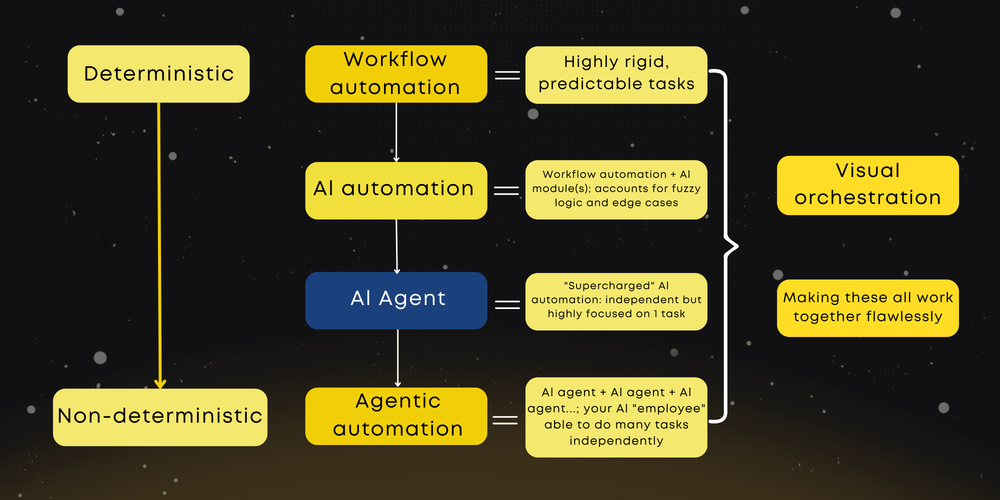 AI Agents vs Agentic Automation: What's the Difference? | Diaflow